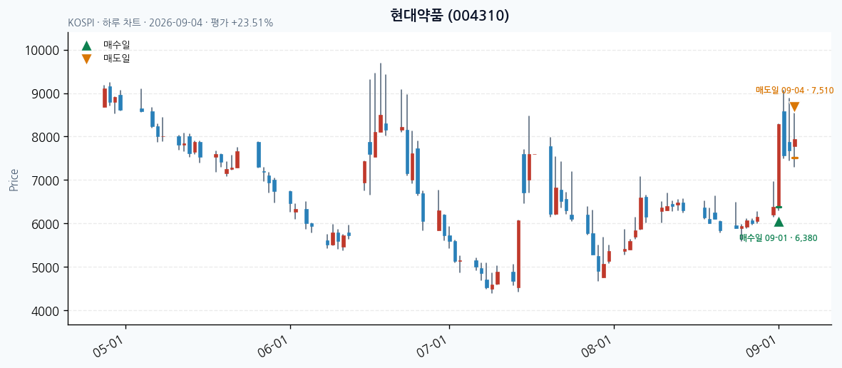 현대약품 daily chart · entry/exit dates · JADISS
