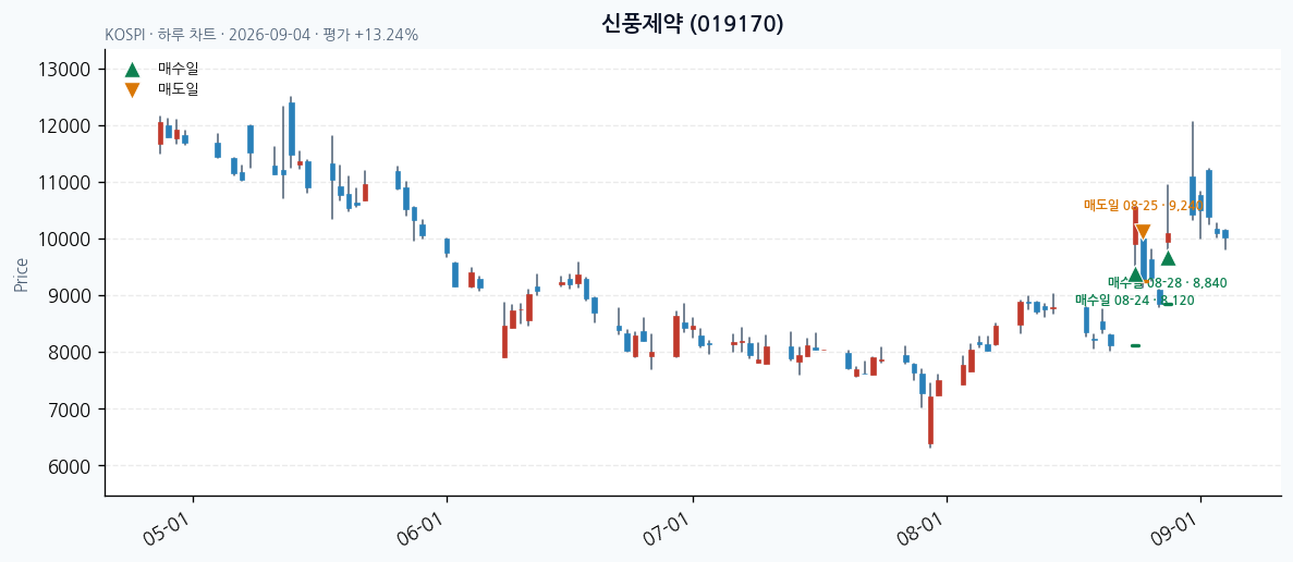 신풍제약 daily chart · entry/exit dates · JADISS