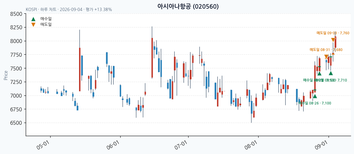 아시아나항공 daily chart · entry/exit dates · JADISS