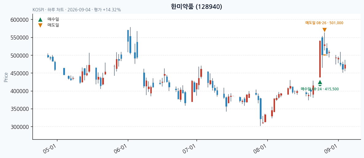 한미약품 daily chart · entry/exit dates · JADISS
