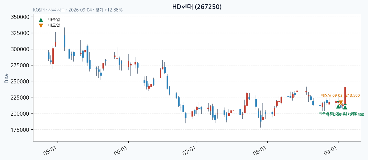 HD현대 daily chart · entry/exit dates · JADISS