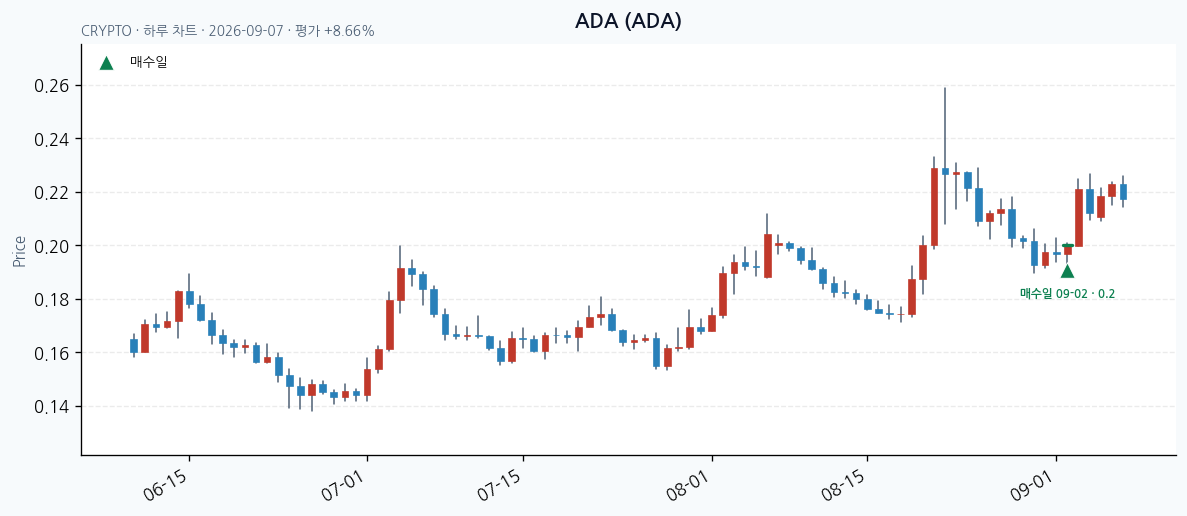 ADA daily chart · entry/exit dates · JADISS
