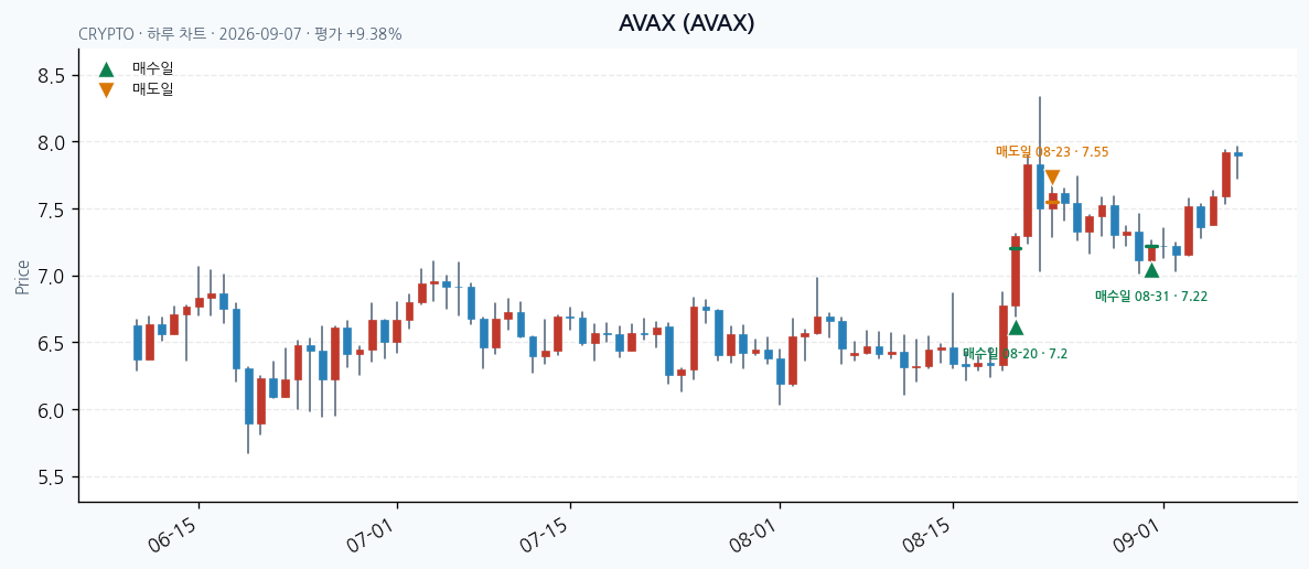 AVAX daily chart · entry/exit dates · JADISS