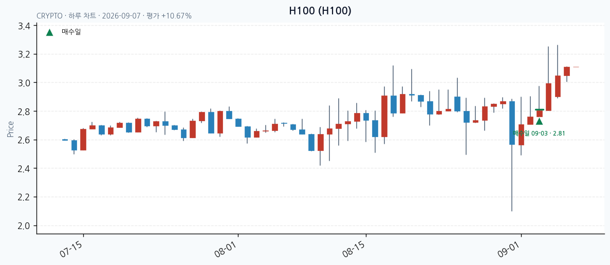 H100 daily chart · entry/exit dates · JADISS