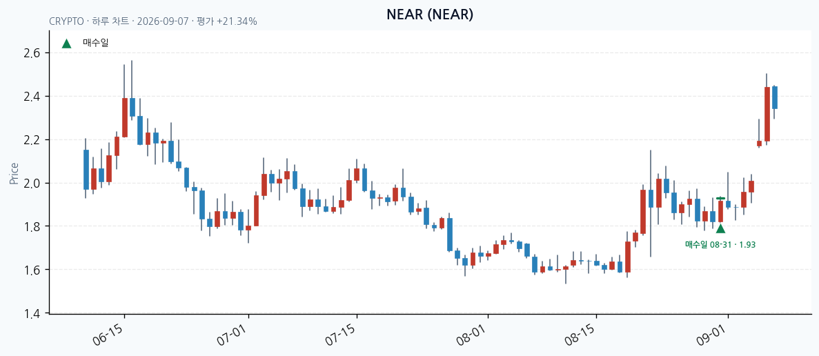 NEAR daily chart · entry/exit dates · JADISS