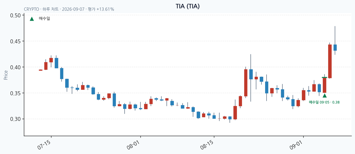 TIA daily chart · entry/exit dates · JADISS