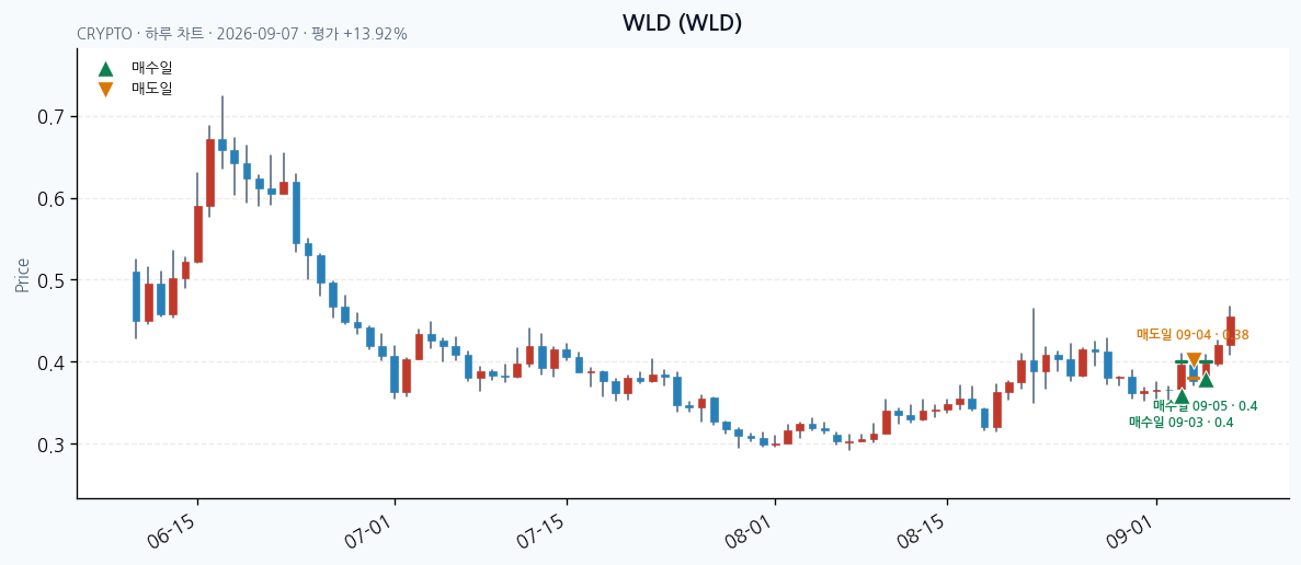 WLD daily chart · entry/exit dates · JADISS