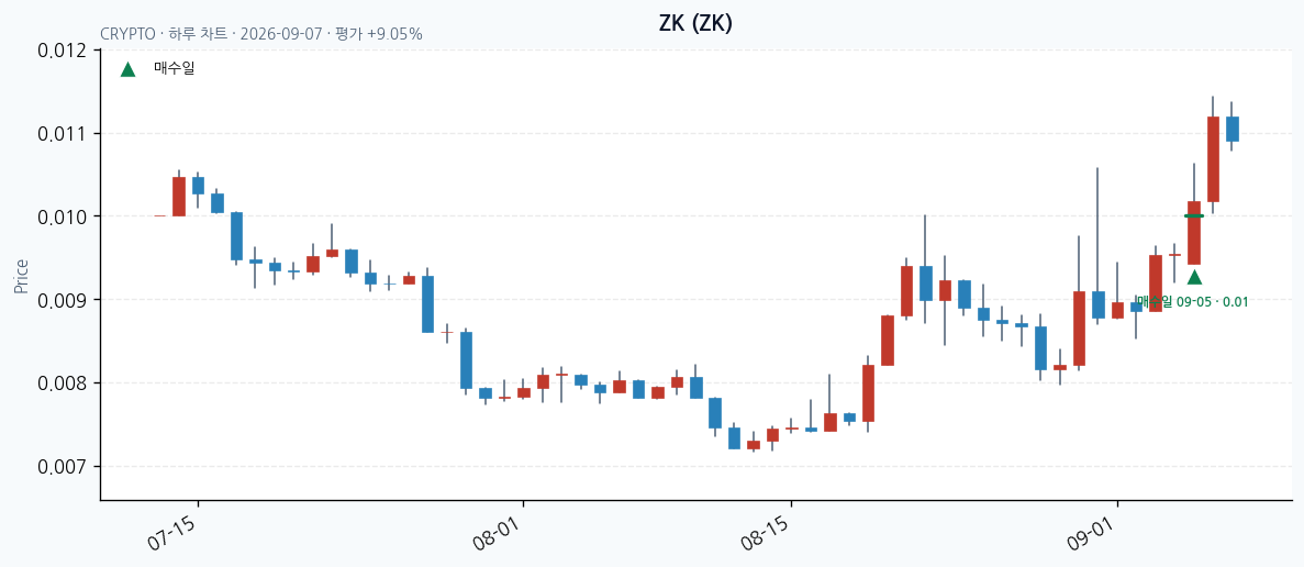 ZK daily chart · entry/exit dates · JADISS