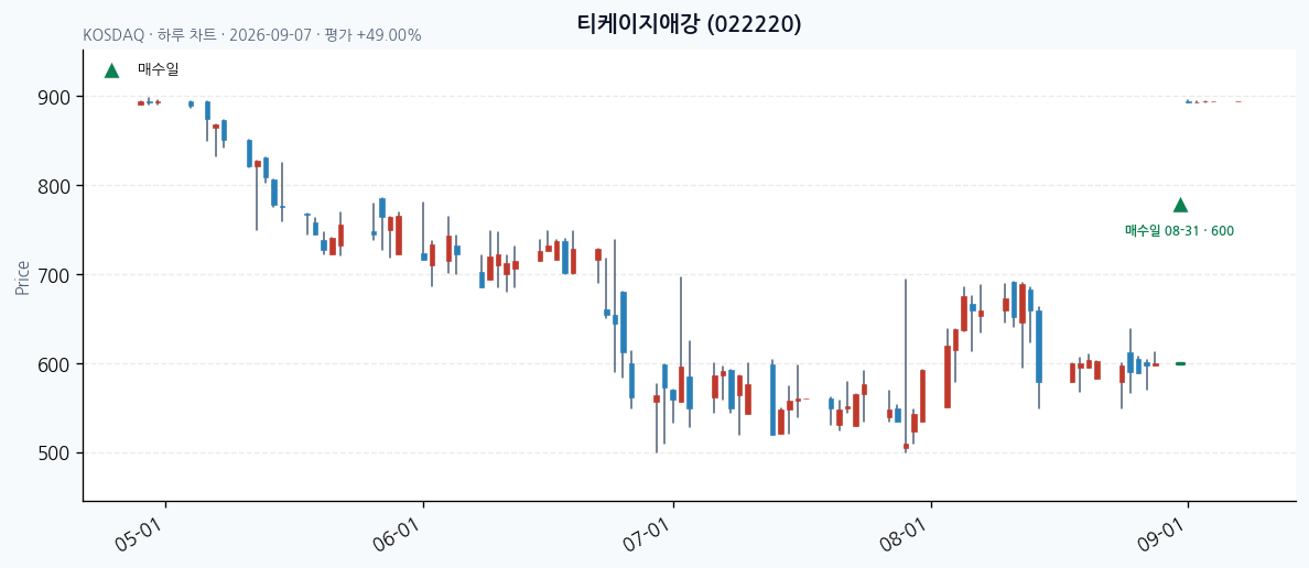 티케이지애강 daily chart · entry/exit dates · JADISS