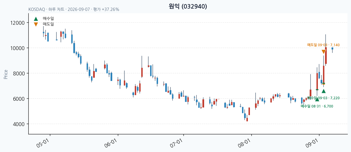 원익 daily chart · entry/exit dates · JADISS