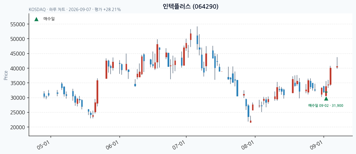 인텍플러스 daily chart · entry/exit dates · JADISS