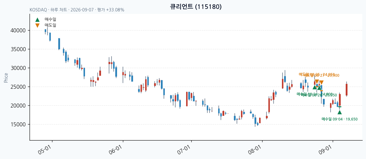 큐리언트 daily chart · entry/exit dates · JADISS