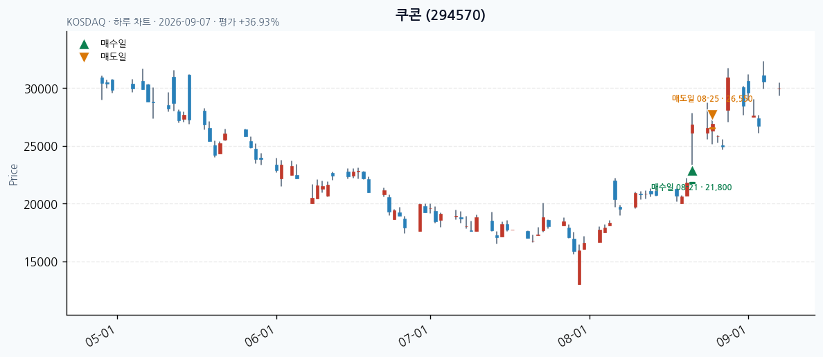 쿠콘 daily chart · entry/exit dates · JADISS
