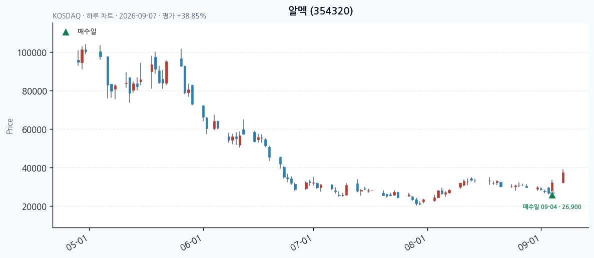알멕 daily chart · entry/exit dates · JADISS