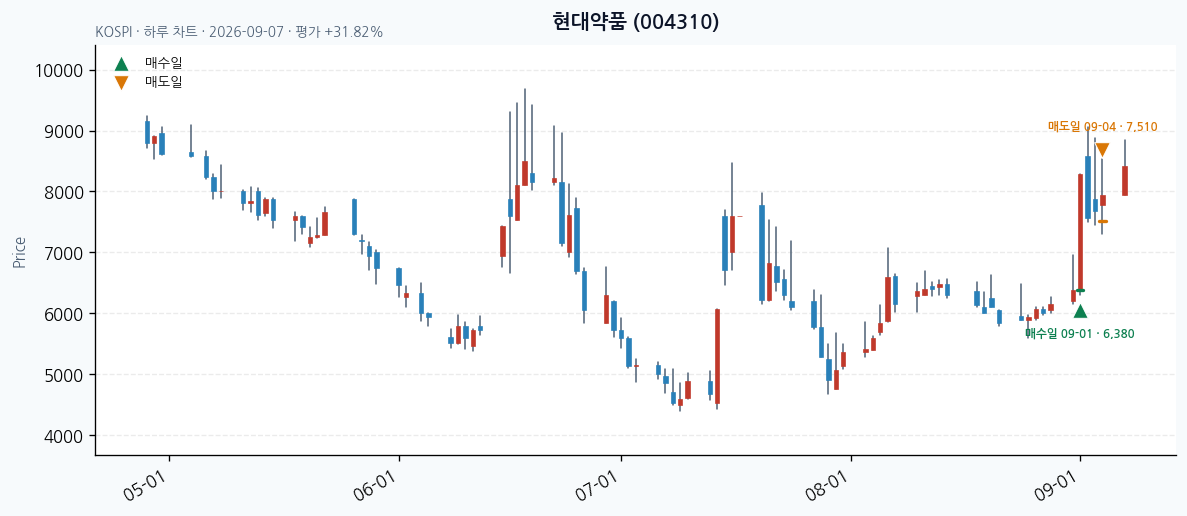 현대약품 daily chart · entry/exit dates · JADISS
