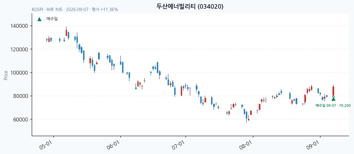 두산에너빌리티 daily chart · entry/exit dates · JADISS