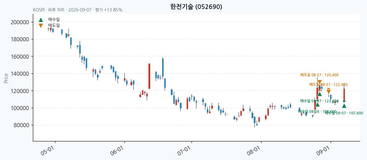 한전기술 daily chart · entry/exit dates · JADISS