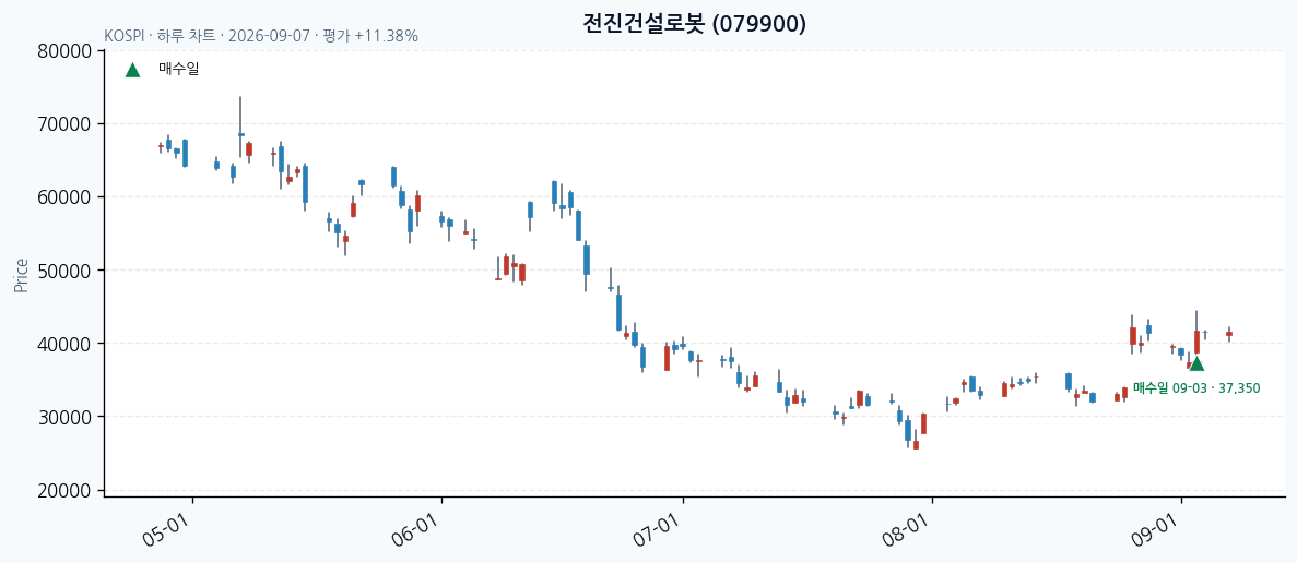 전진건설로봇 daily chart · entry/exit dates · JADISS