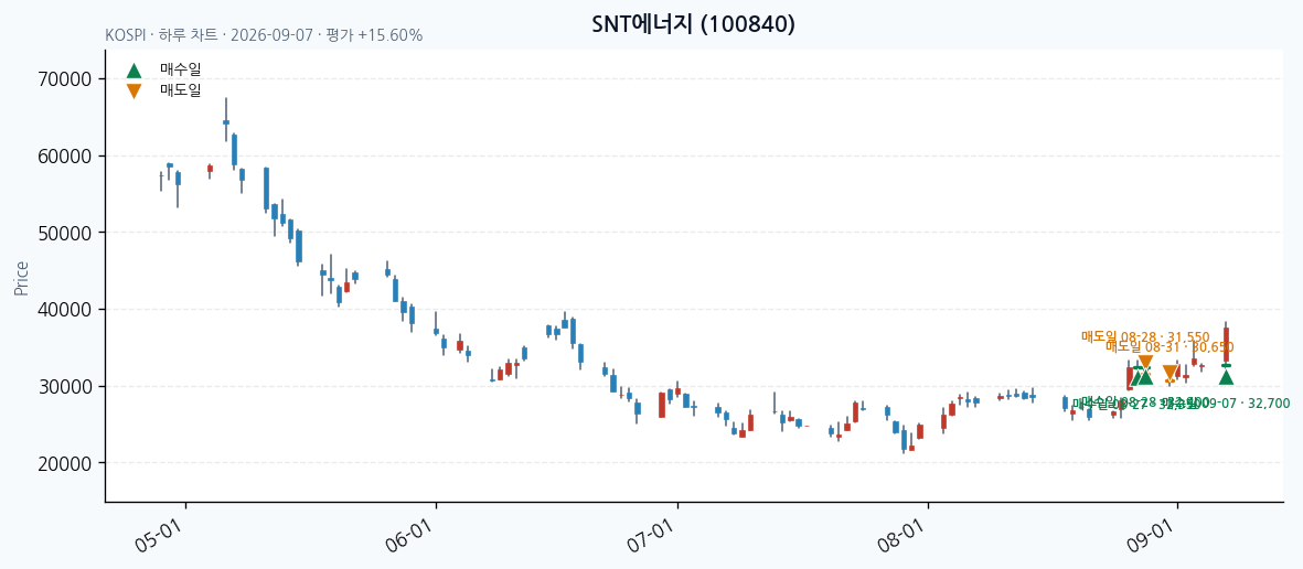 SNT에너지 daily chart · entry/exit dates · JADISS
