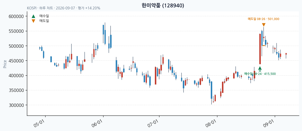 한미약품 daily chart · entry/exit dates · JADISS