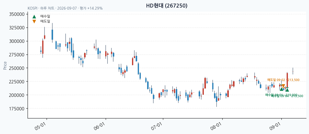 HD현대 daily chart · entry/exit dates · JADISS