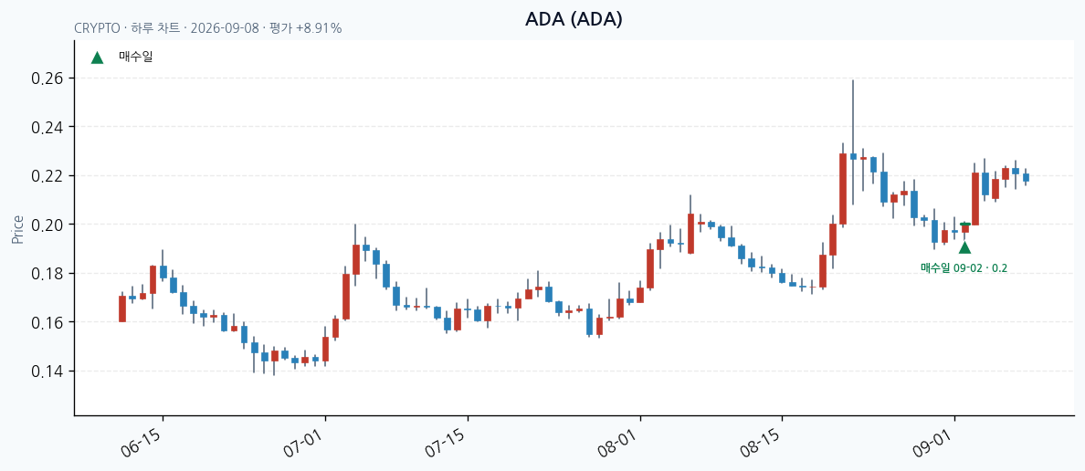 ADA daily chart · entry/exit dates · JADISS
