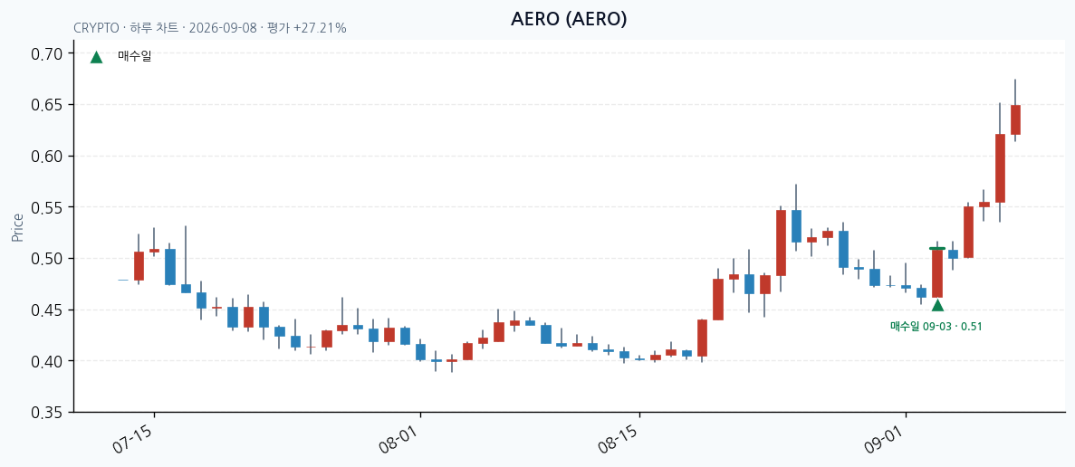 AERO daily chart · entry/exit dates · JADISS