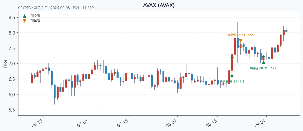 AVAX daily chart · entry/exit dates · JADISS