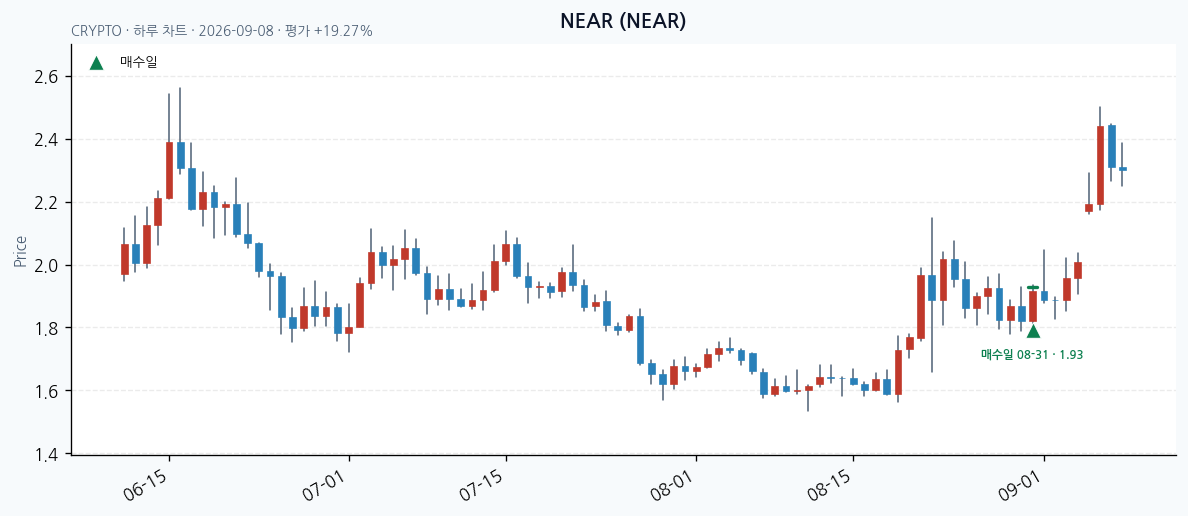 NEAR daily chart · entry/exit dates · JADISS