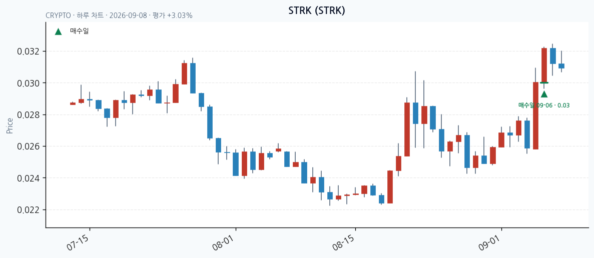 STRK daily chart · entry/exit dates · JADISS