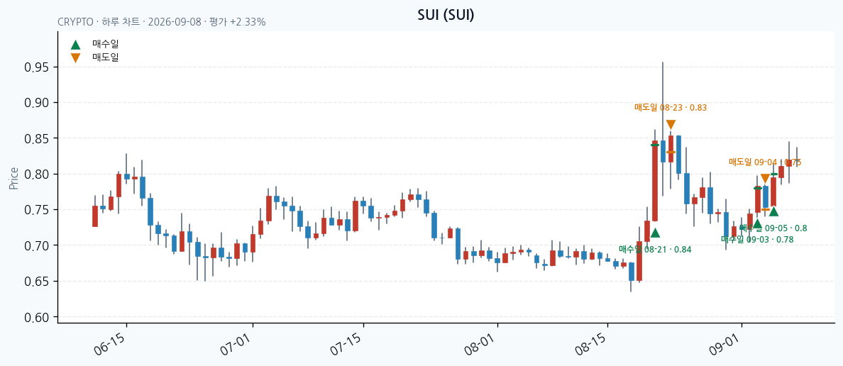 SUI daily chart · entry/exit dates · JADISS