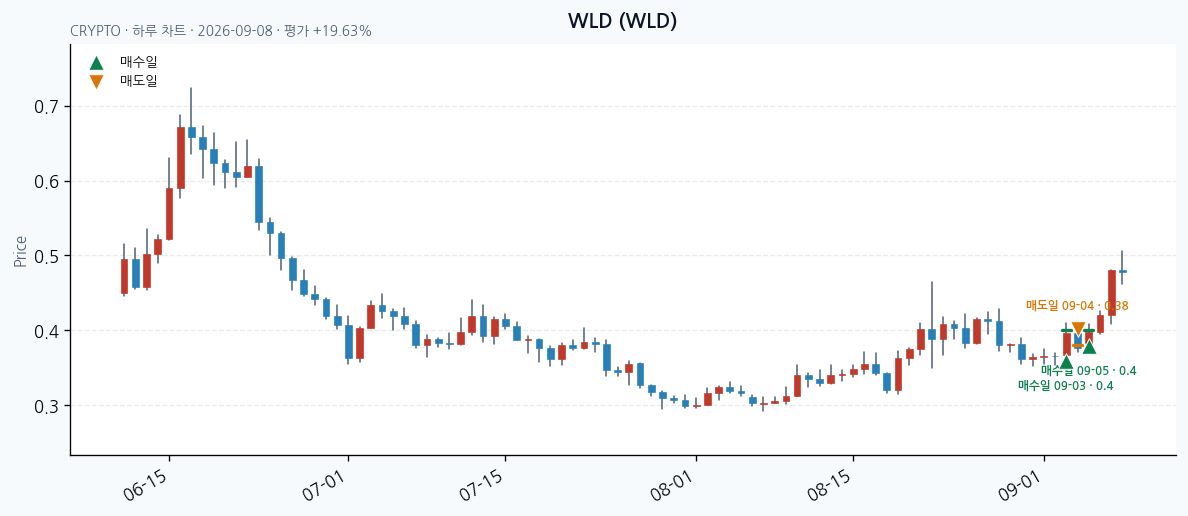 WLD daily chart · entry/exit dates · JADISS