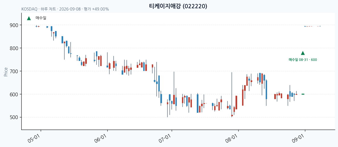 티케이지애강 daily chart · entry/exit dates · JADISS