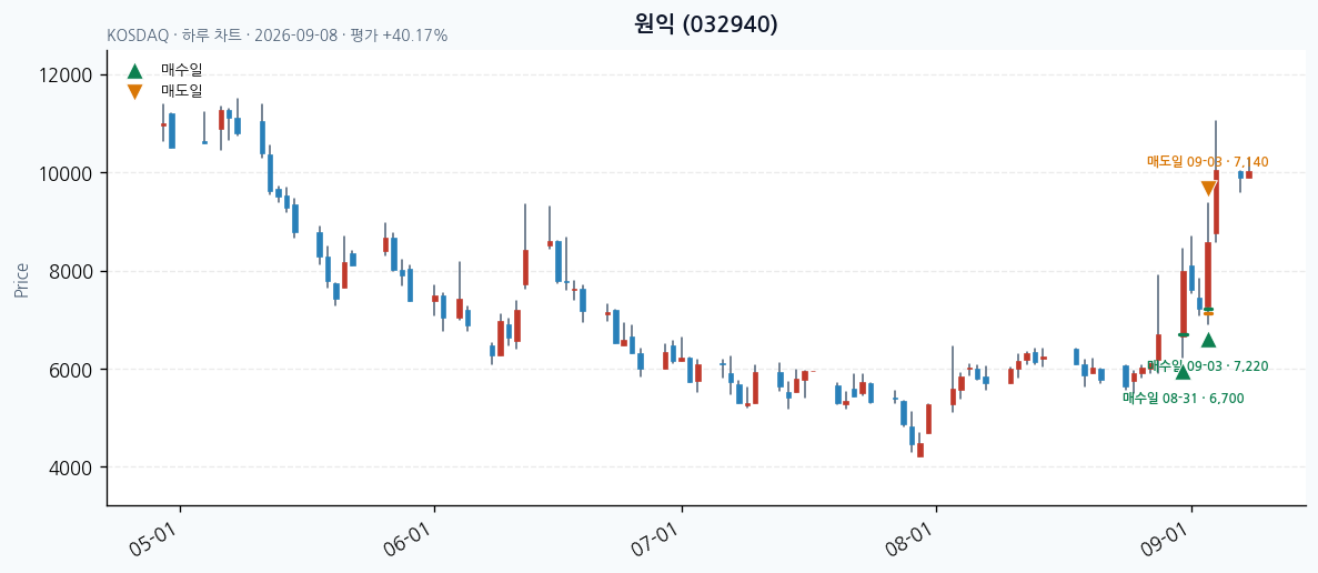원익 daily chart · entry/exit dates · JADISS