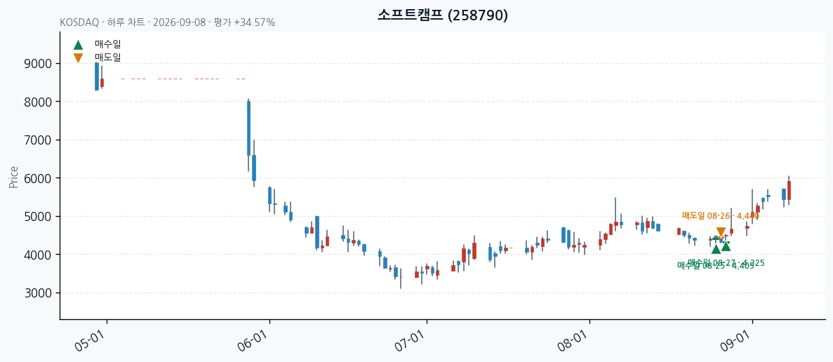 소프트캠프 daily chart · entry/exit dates · JADISS