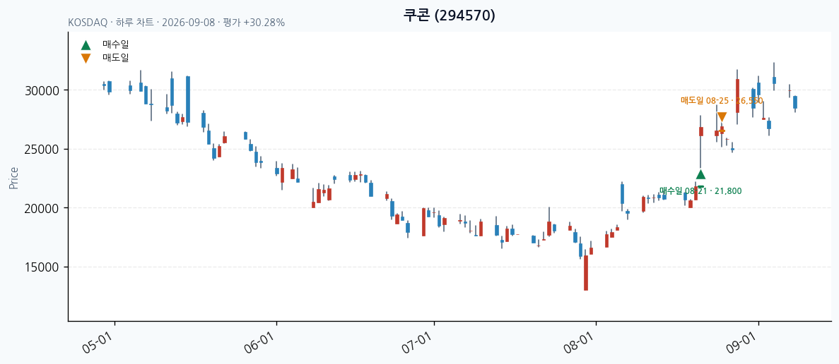 쿠콘 daily chart · entry/exit dates · JADISS