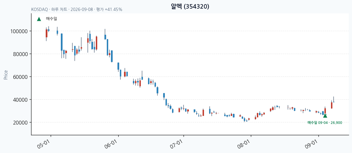 알멕 daily chart · entry/exit dates · JADISS