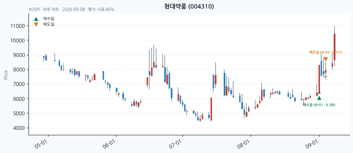 현대약품 daily chart · entry/exit dates · JADISS