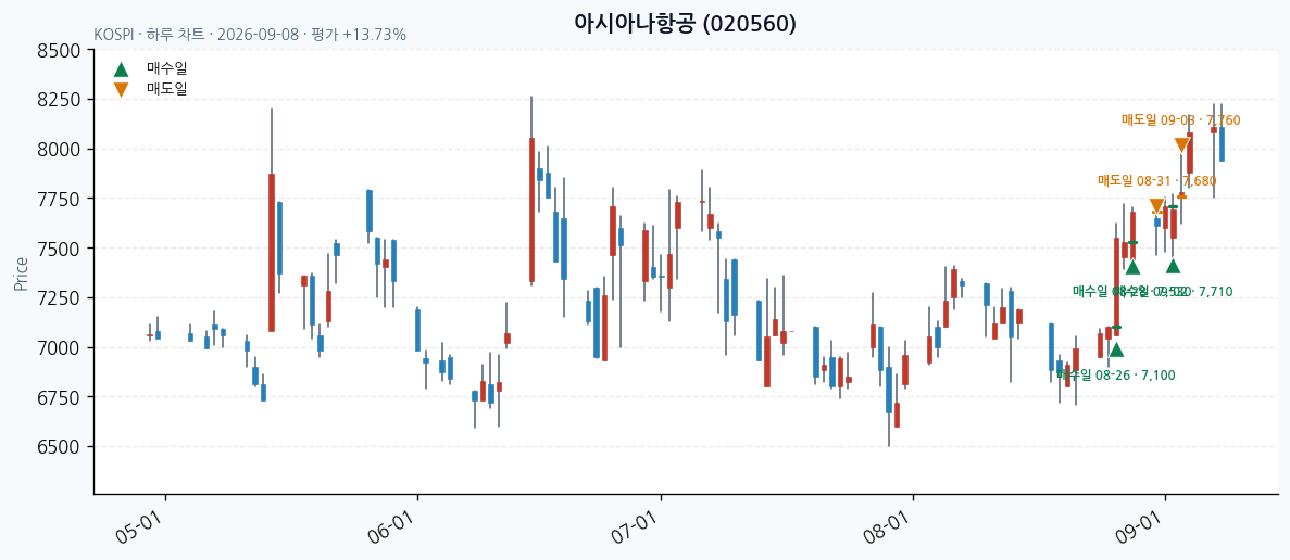 아시아나항공 daily chart · entry/exit dates · JADISS