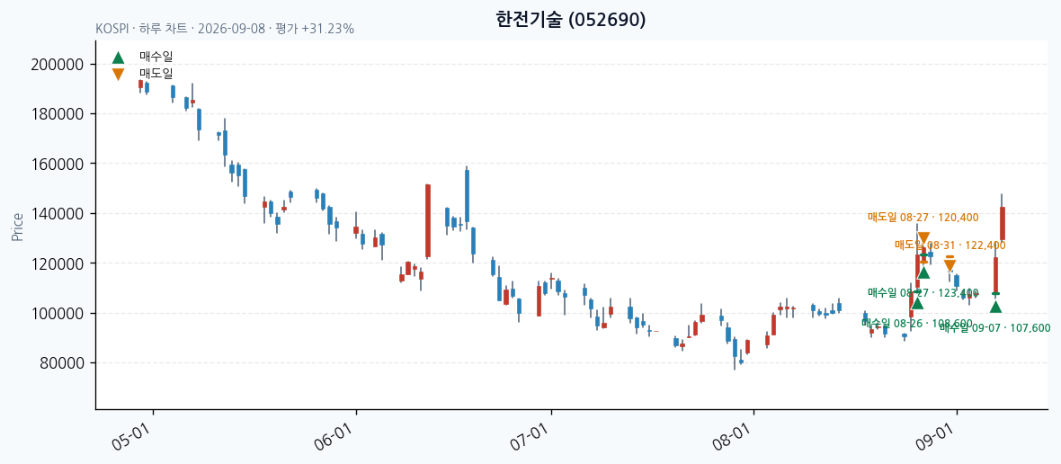 한전기술 daily chart · entry/exit dates · JADISS