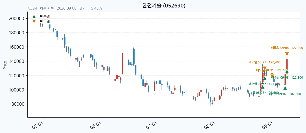 한전기술 daily chart · entry/exit dates · JADISS
