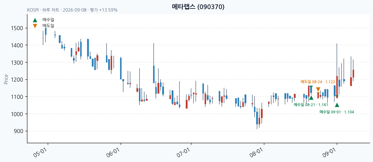 메타랩스 daily chart · entry/exit dates · JADISS