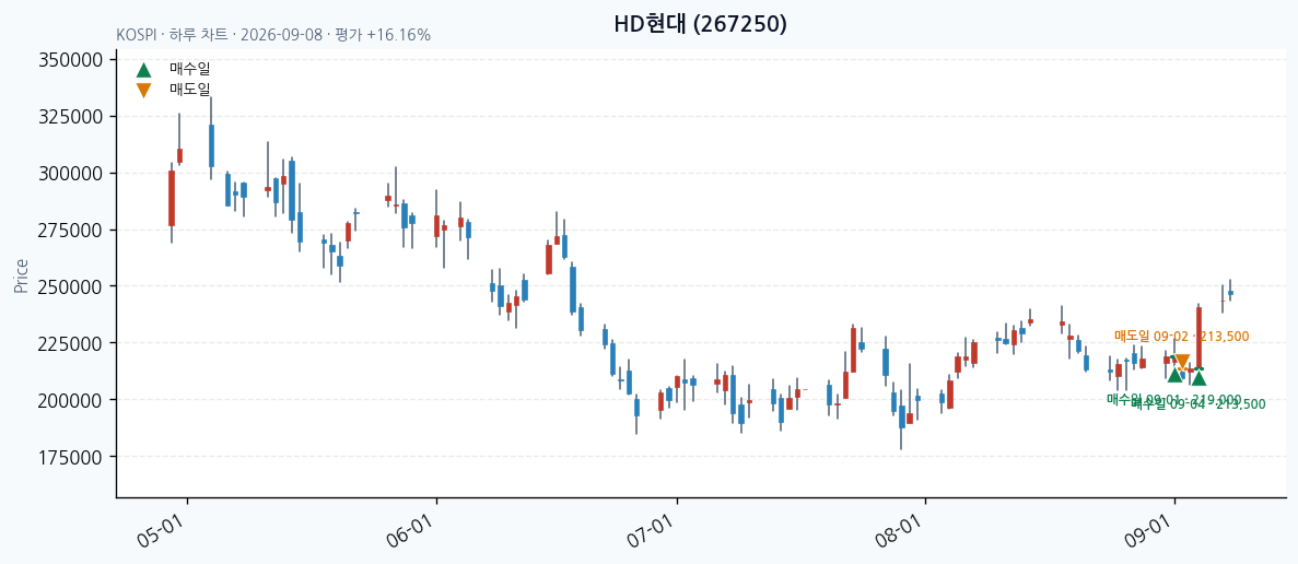 HD현대 daily chart · entry/exit dates · JADISS