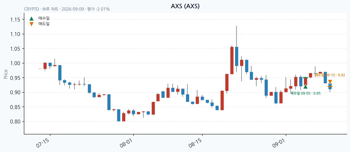 AXS daily chart · entry/exit dates · JADISS