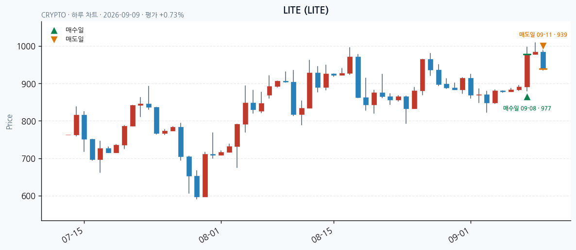 LITE daily chart · entry/exit dates · JADISS