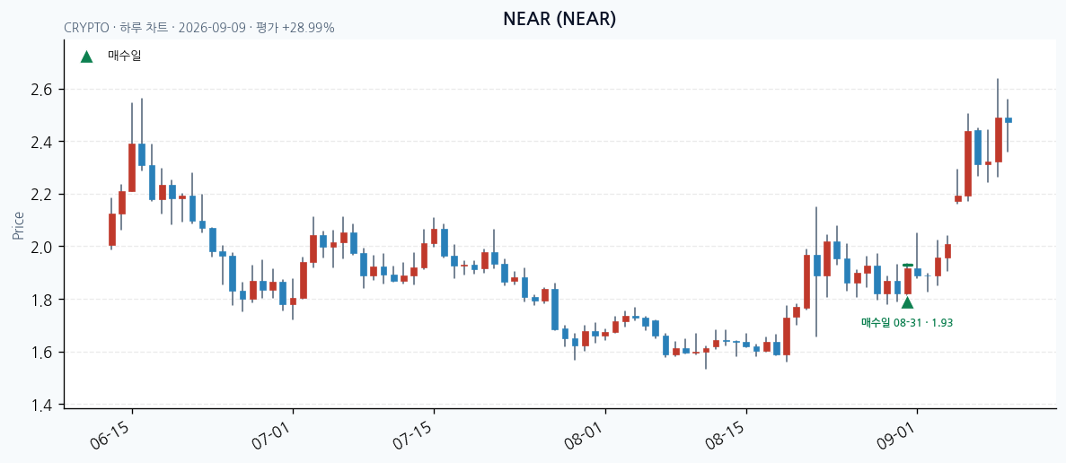 NEAR daily chart · entry/exit dates · JADISS