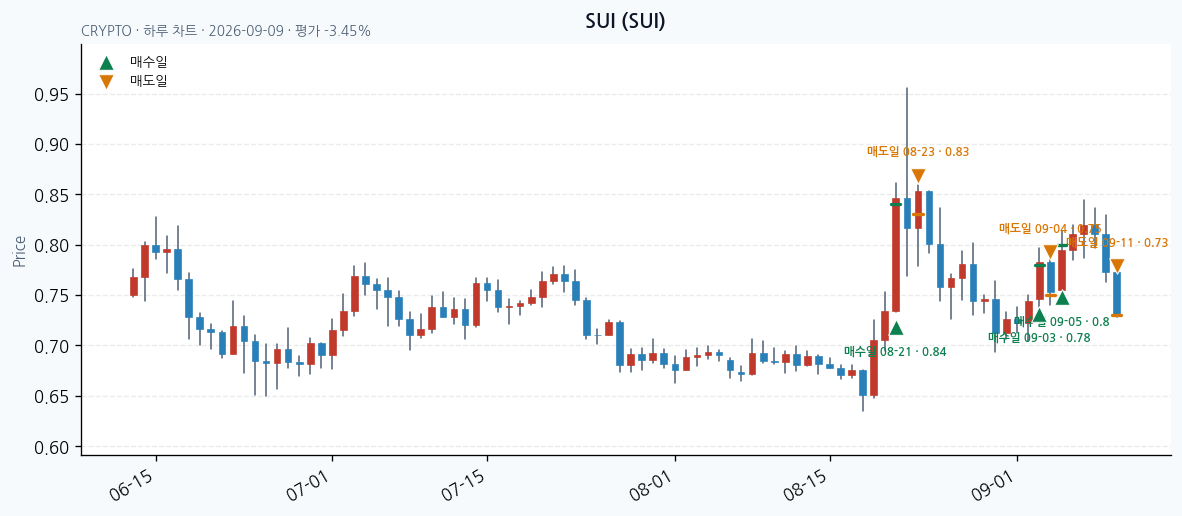 SUI daily chart · entry/exit dates · JADISS