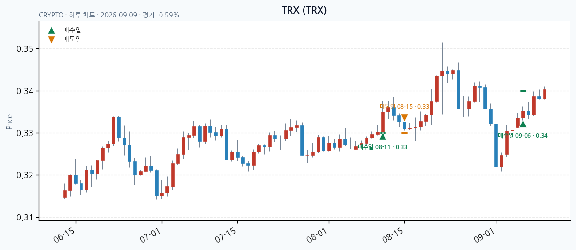 TRX daily chart · entry/exit dates · JADISS