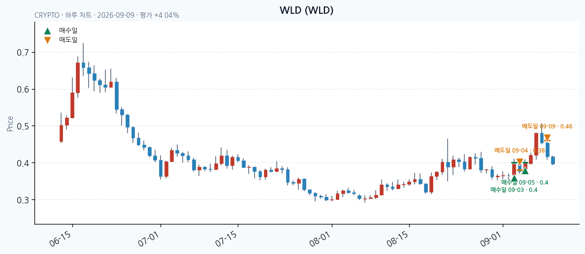 WLD daily chart · entry/exit dates · JADISS
