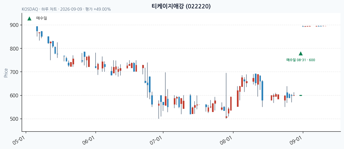 티케이지애강 daily chart · entry/exit dates · JADISS